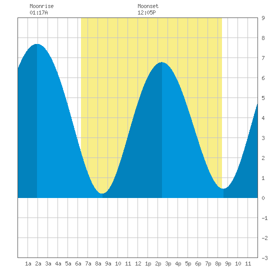 Sunbury tide chart for Wednesday, May 29, 2024