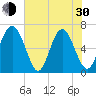 Sunbury tide chart for Thursday, May 30, 2024