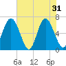 Sunbury tide chart for Friday, May 31, 2024