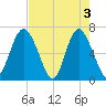Sunbury tide chart for Friday, May 3, 2024