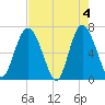 Sunbury tide chart for Saturday, May 4, 2024