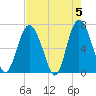 Sunbury tide chart for Sunday, May 5, 2024