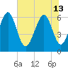 Sunbury tide chart for Thursday, June 13, 2024