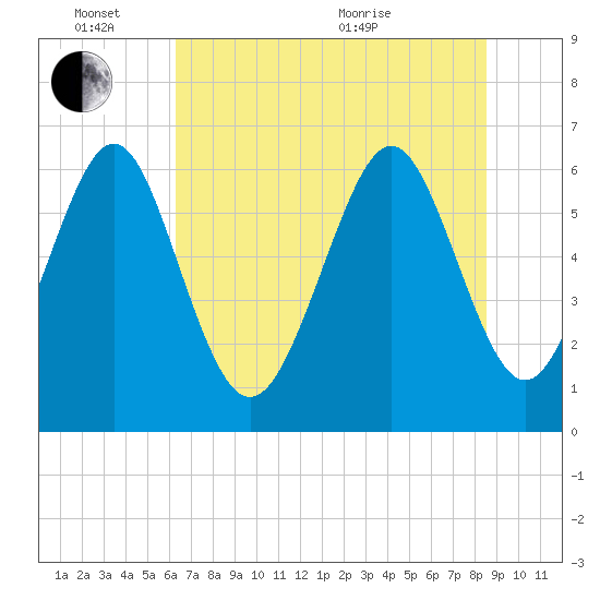 Sunbury tide chart for Friday, June 14, 2024