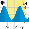 Sunbury tide chart for Friday, June 14, 2024