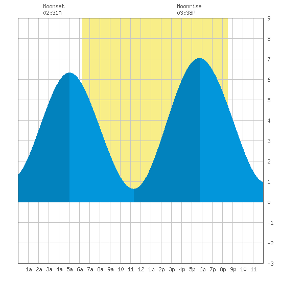 Sunbury tide chart for Sunday, June 16, 2024