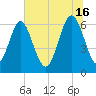 Sunbury tide chart for Sunday, June 16, 2024