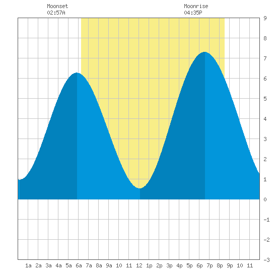 Sunbury tide chart for Monday, June 17, 2024
