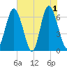 Sunbury tide chart for Saturday, June 1, 2024