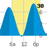 Sunbury tide chart for Sunday, June 30, 2024