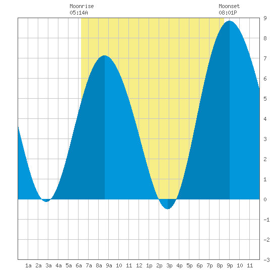 Sunbury tide chart for Wednesday, June 5, 2024