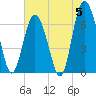 Sunbury tide chart for Wednesday, June 5, 2024