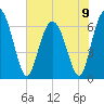 Sunbury tide chart for Sunday, June 9, 2024