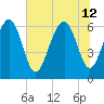 Sunbury tide chart for Friday, July 12, 2024