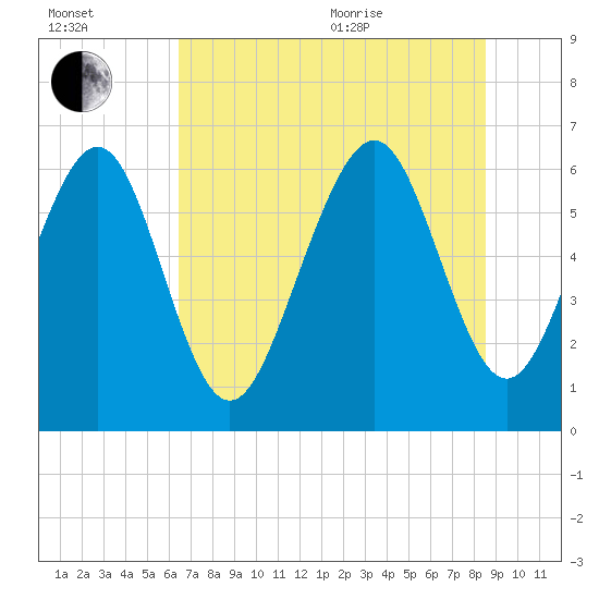 Sunbury tide chart for Saturday, July 13, 2024