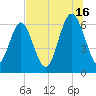 Sunbury tide chart for Tuesday, July 16, 2024
