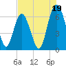 Sunbury tide chart for Friday, July 19, 2024
