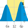 Sunbury tide chart for Monday, July 1, 2024