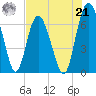 Sunbury tide chart for Sunday, July 21, 2024