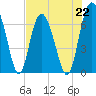 Sunbury tide chart for Monday, July 22, 2024