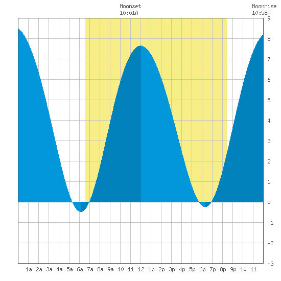 Sunbury tide chart for Wednesday, July 24, 2024