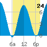 Sunbury tide chart for Wednesday, July 24, 2024