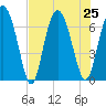 Sunbury tide chart for Thursday, July 25, 2024