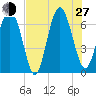 Sunbury tide chart for Saturday, July 27, 2024