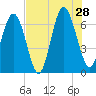 Sunbury tide chart for Sunday, July 28, 2024