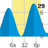 Sunbury tide chart for Monday, July 29, 2024