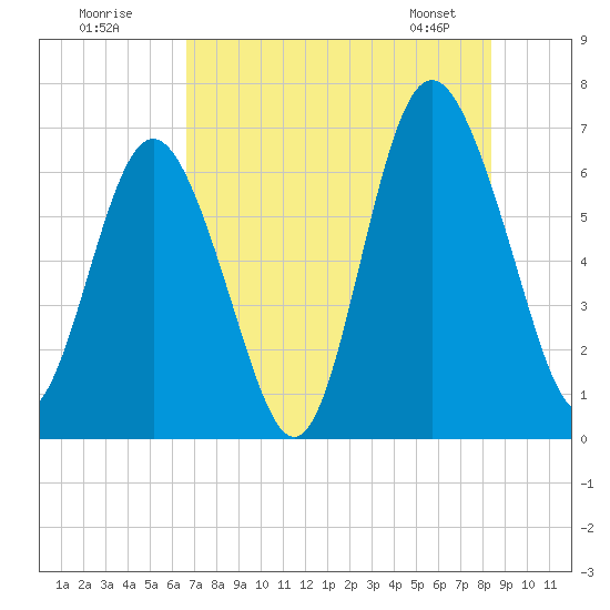 Sunbury tide chart for Tuesday, July 30, 2024
