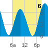 Sunbury tide chart for Saturday, July 6, 2024