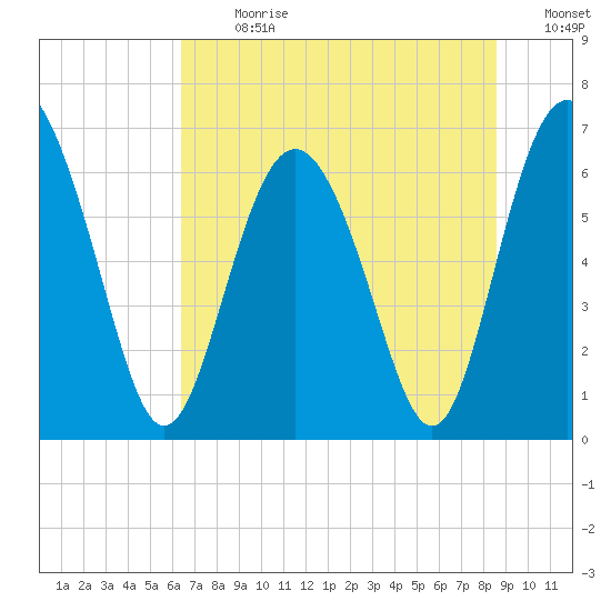 Sunbury tide chart for Monday, July 8, 2024