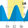 Sunbury tide chart for Saturday, August 10, 2024