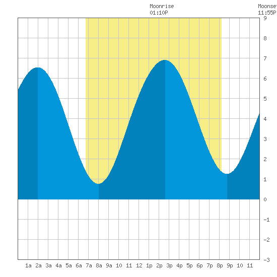Sunbury tide chart for Sunday, August 11, 2024