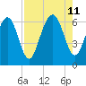 Sunbury tide chart for Sunday, August 11, 2024