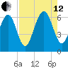 Sunbury tide chart for Monday, August 12, 2024