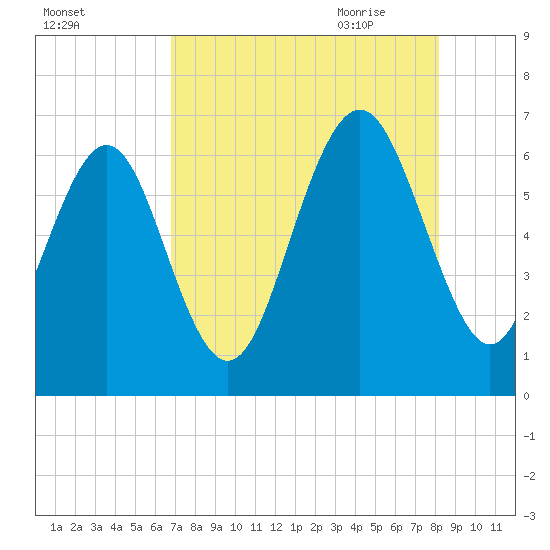 Sunbury tide chart for Tuesday, August 13, 2024