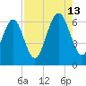 Sunbury tide chart for Tuesday, August 13, 2024