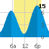 Sunbury tide chart for Thursday, August 15, 2024