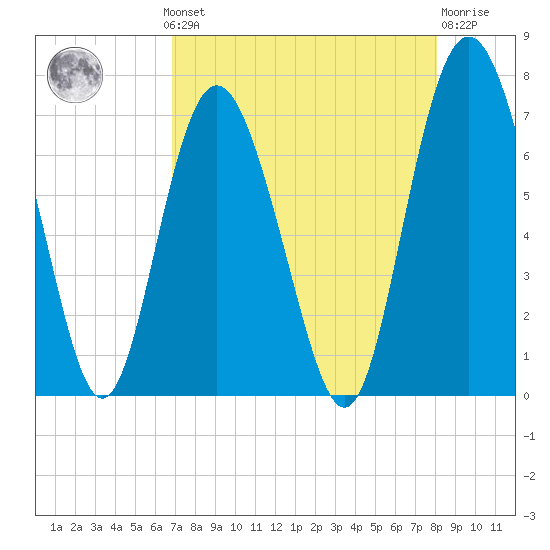 Sunbury tide chart for Monday, August 19, 2024