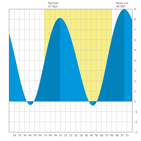 Sunbury tide chart for Tuesday, August 20, 2024
