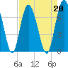 Sunbury tide chart for Tuesday, August 20, 2024