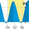 Sunbury tide chart for Wednesday, August 21, 2024