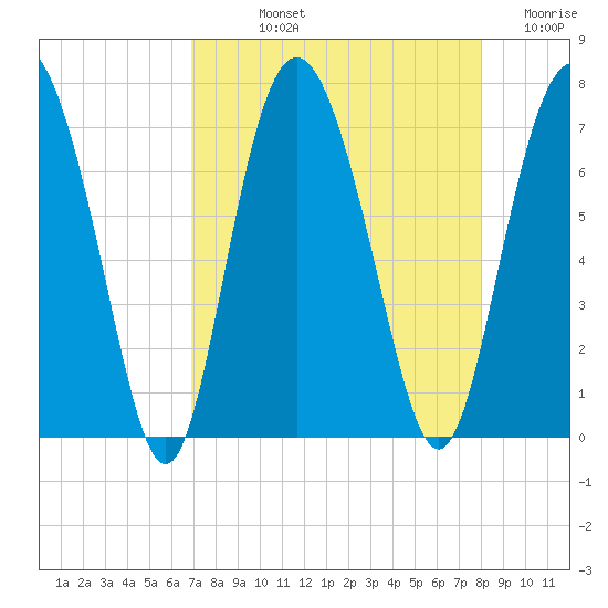 Sunbury tide chart for Thursday, August 22, 2024