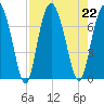 Sunbury tide chart for Thursday, August 22, 2024