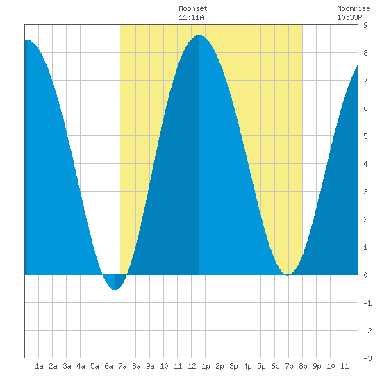Sunbury tide chart for Friday, August 23, 2024