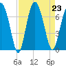 Sunbury tide chart for Friday, August 23, 2024