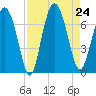 Sunbury tide chart for Saturday, August 24, 2024