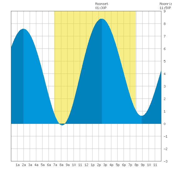 Sunbury tide chart for Sunday, August 25, 2024